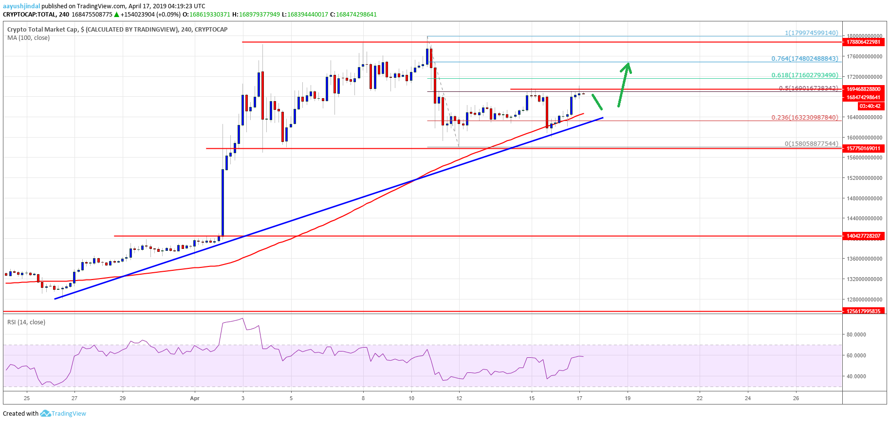 Crypto Market Cap Bitcoin Cash BCH TRX ADA