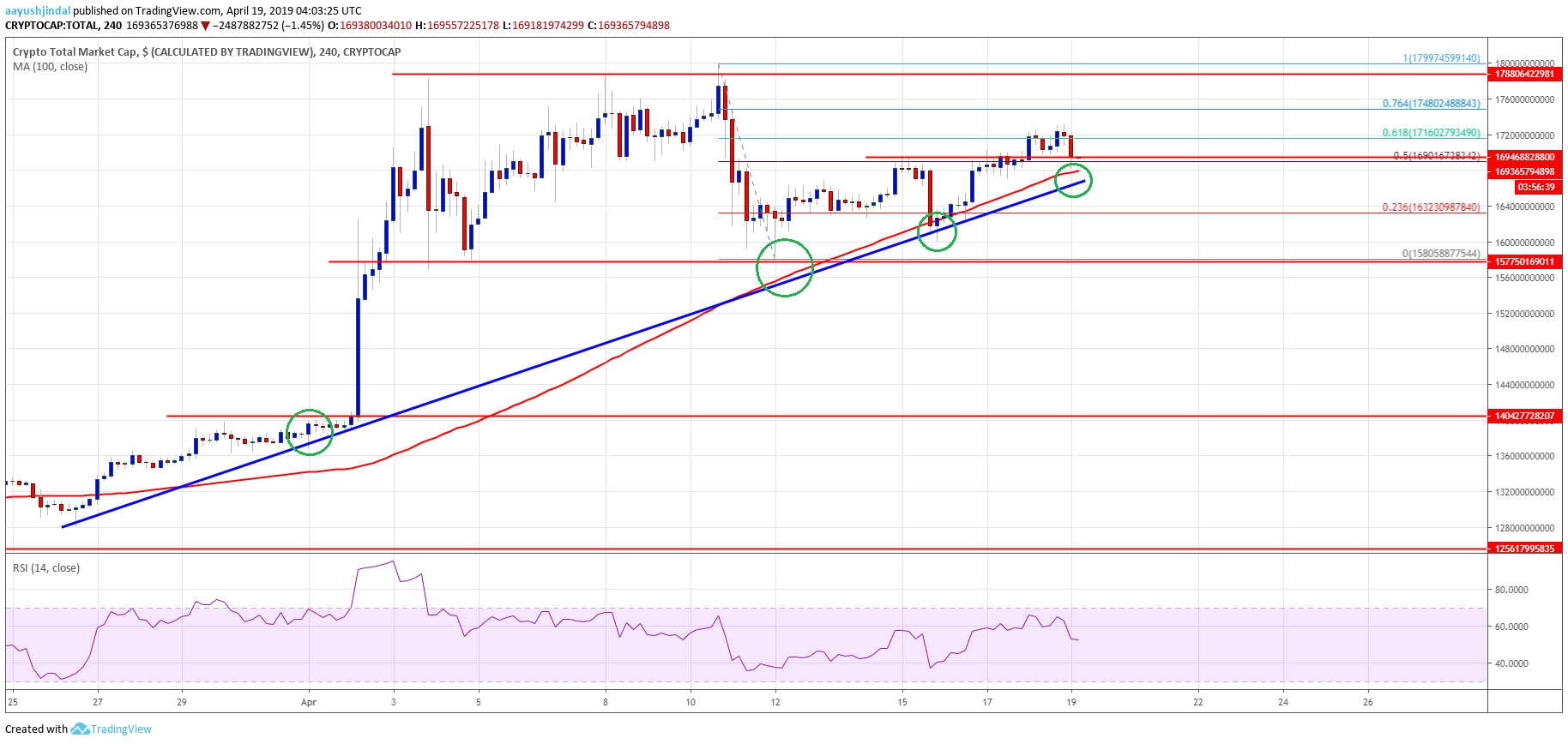 Crypto Market Cap Bitcoin Cash BCH Binance Coin BNB EOS TRX