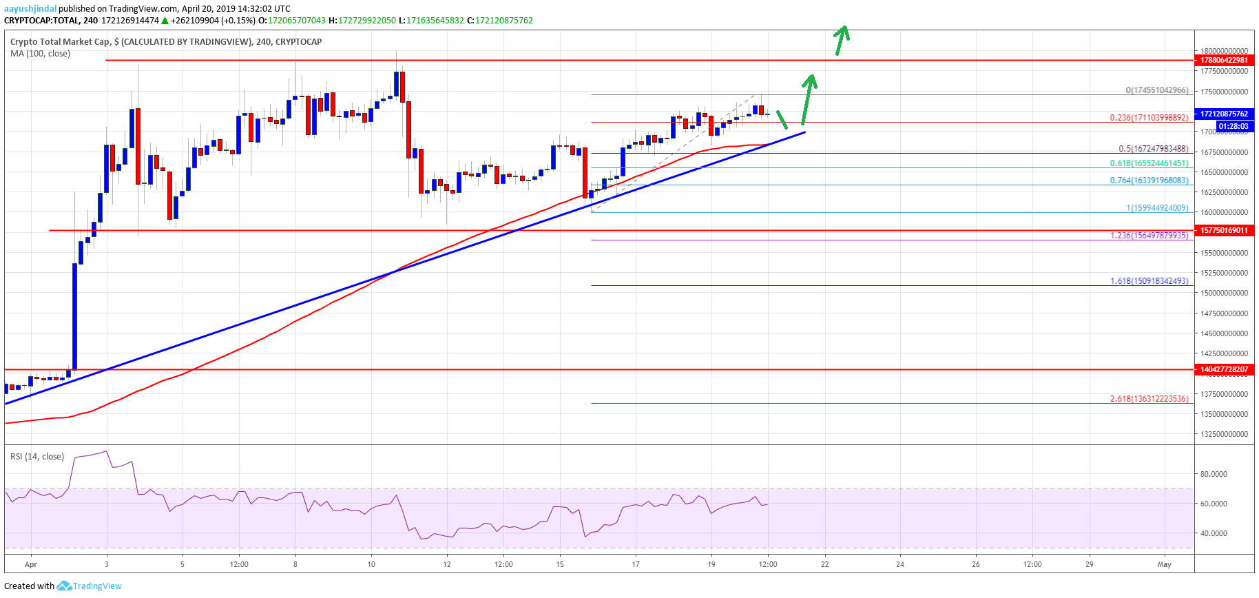 Crypto Market Cap Bitcoin Cash Binance Coin BNB BCH EOS TRX