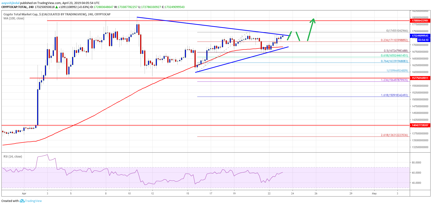 Crypto Market Cap Bitcoin BCH Cardano ADA TRX Litecoin LTC