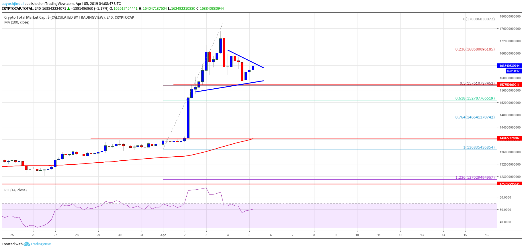 Bitcoin Cash, Tron (TRX), BNB, LTC & EOS Crypto Market