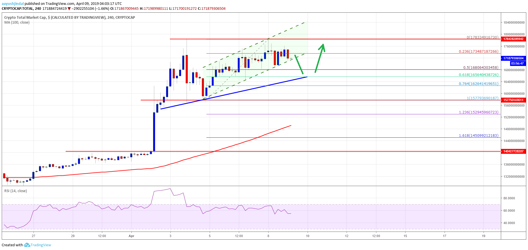 Crypto Market Cap Bitcoin Cash BCH Tron TRX ADA XLM 