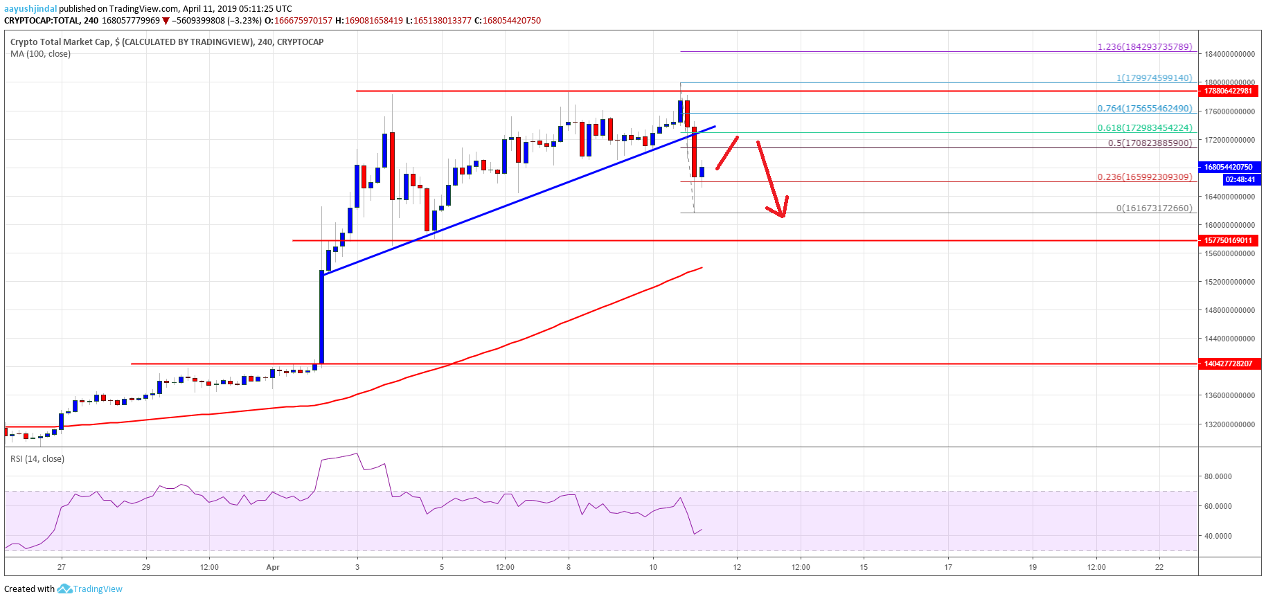 Crypto Market Cap Bitcoin Cash BCH Tron TRX BNB