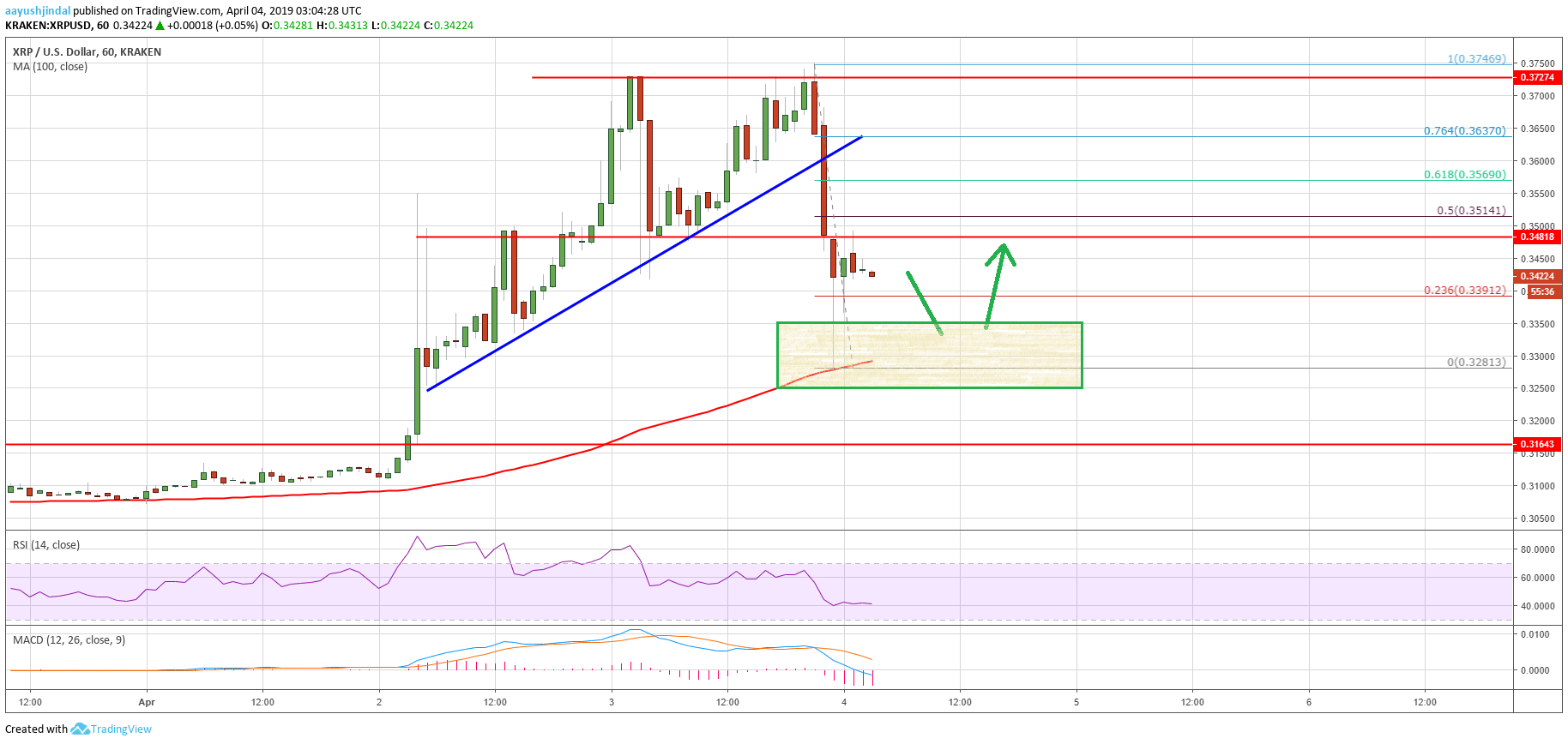 Ripple Price Analysis XRP Chart