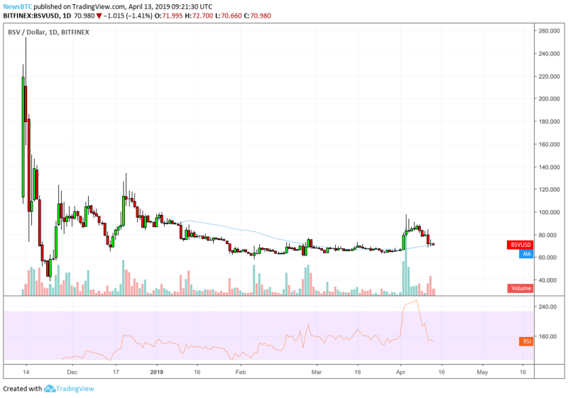 BSV Price, Bitcoin SV