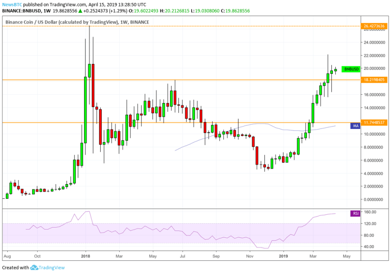 binance coin, bnb