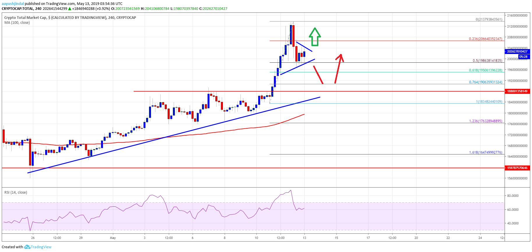 Crypto Market Cap Bitcoin Cash BCH TRX EOS BNB