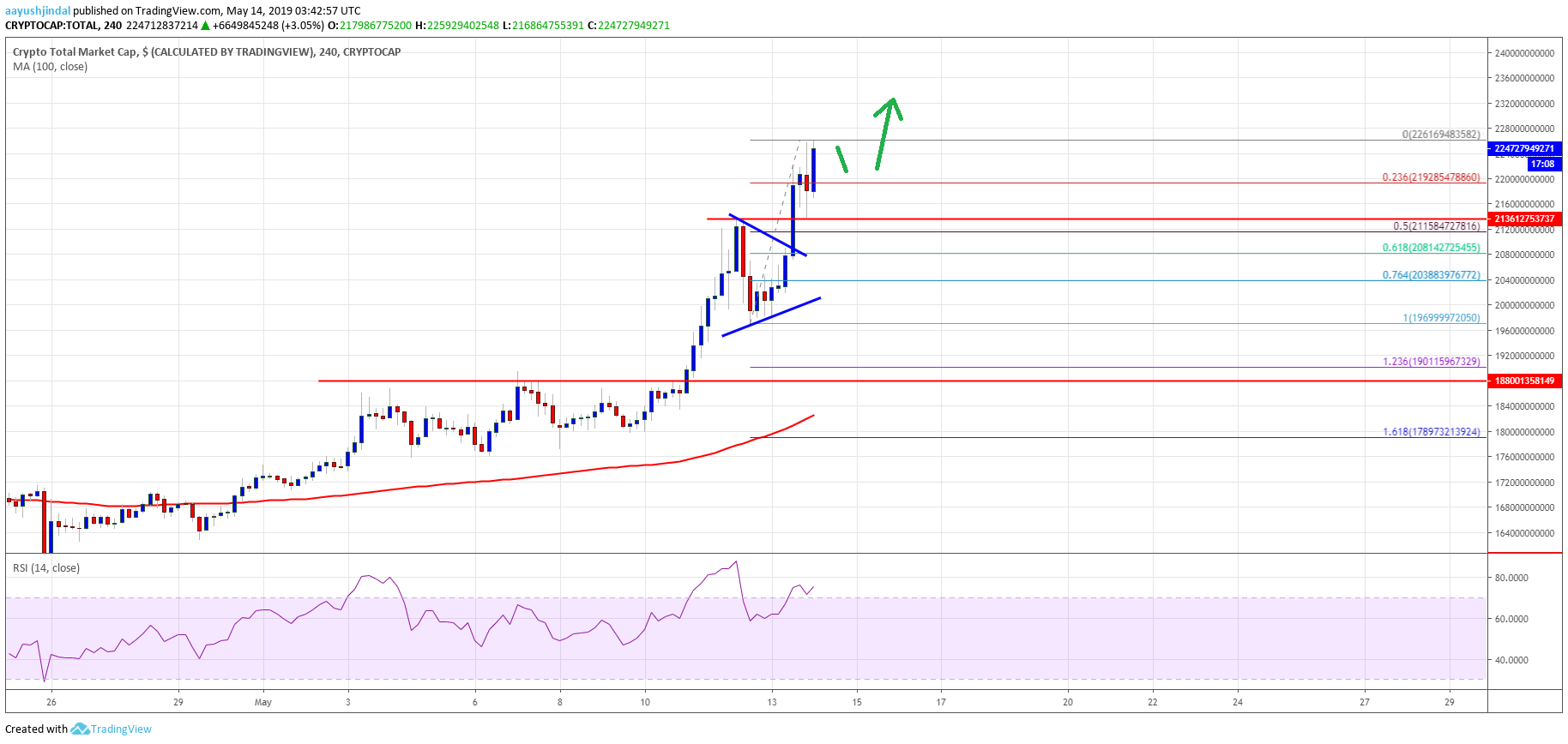 Crypto Market Cap Bitcoin Cash BTC BCH EOS XRP ETH ADA 