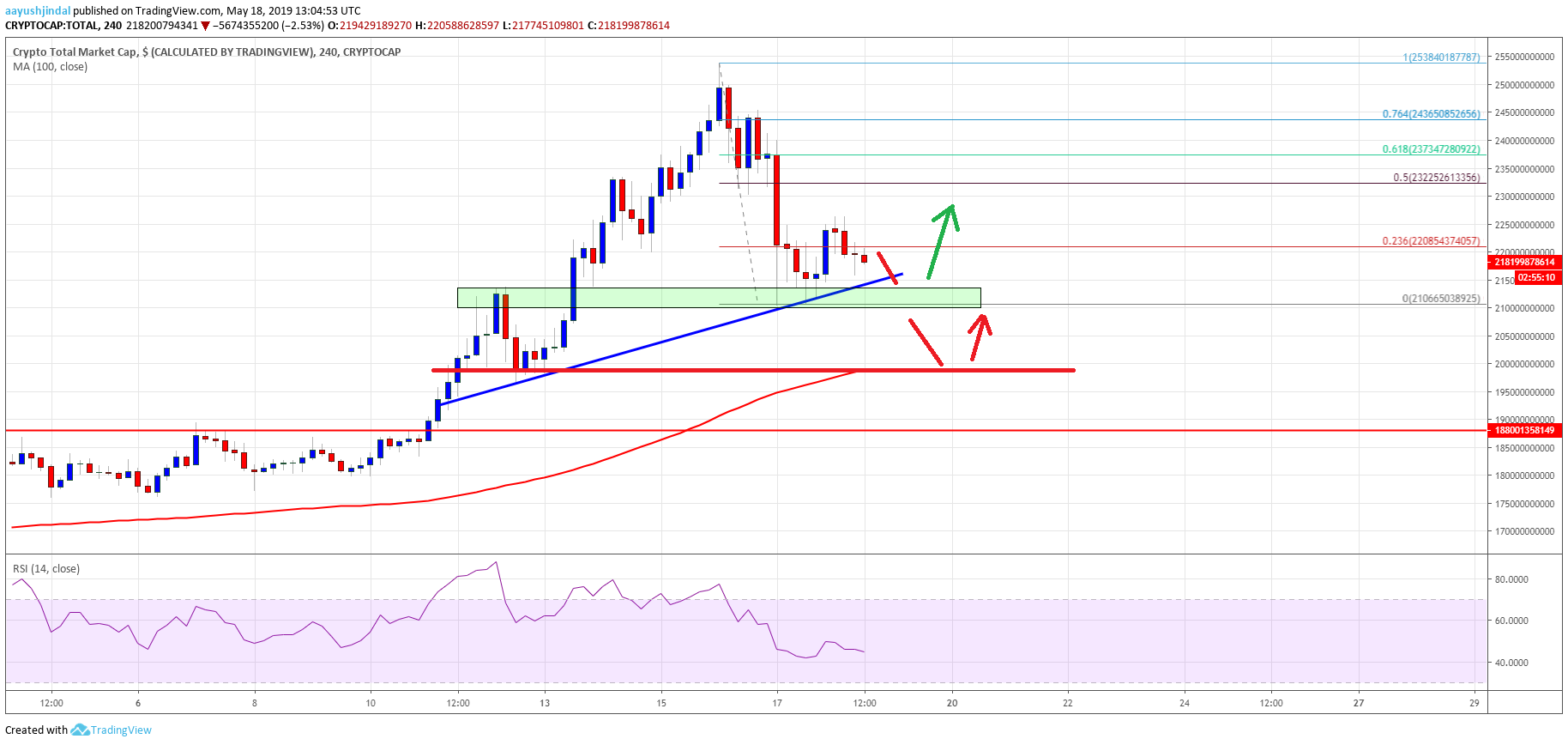 Crypto Market Cap Bitcoin Cash BTC BCH EOS LTC XLM