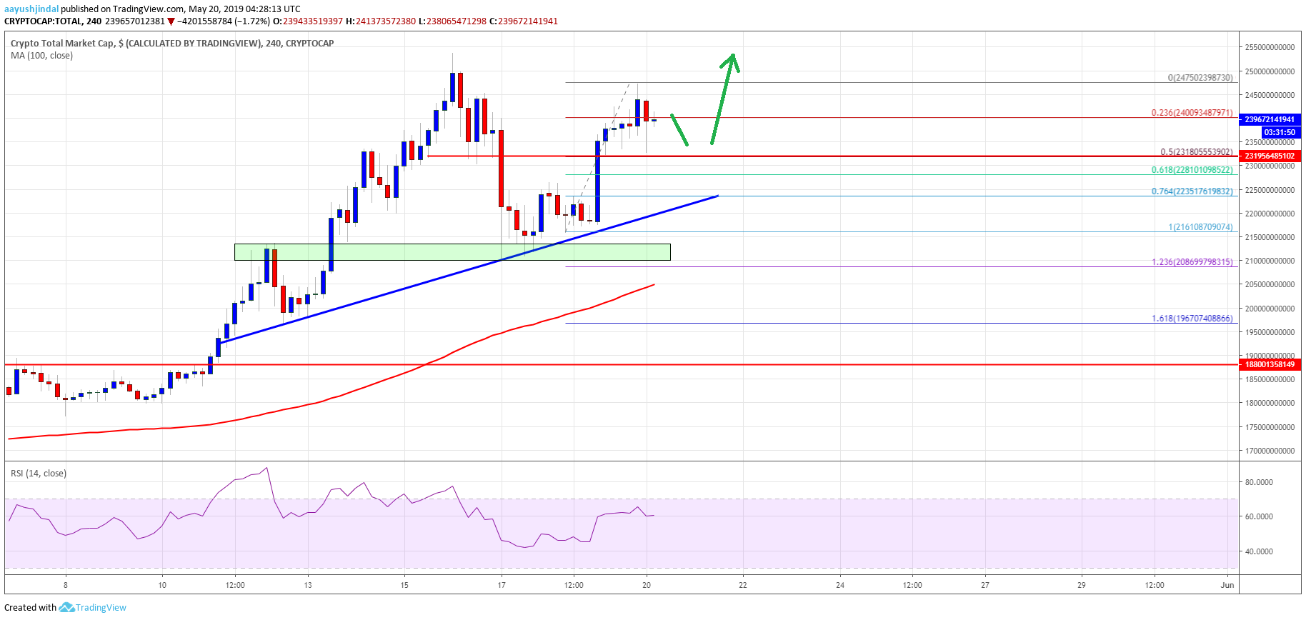 Crypto Market Cap Bitcoin Cash BTC BCH EOS TRX XLM LTC