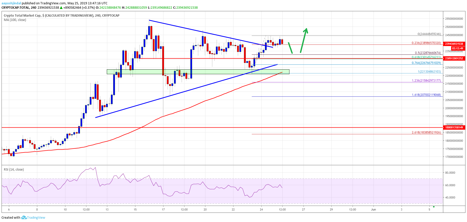 Crypto Market Cap Bitcoin Cash BTC BCH EOS TRX BNB