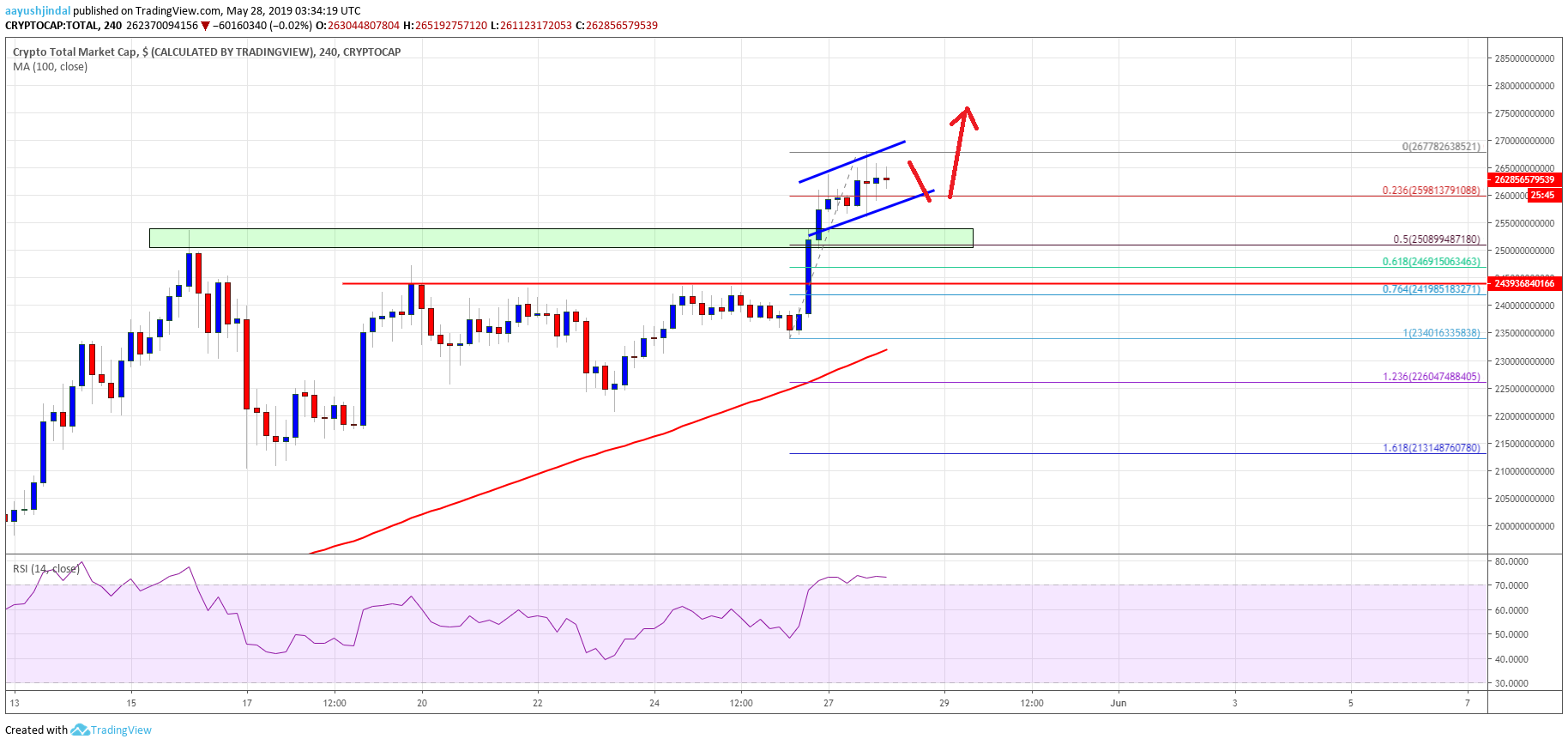 Crypto Market Cap Bitcoin Cash BTC BCH EOS TRX ADA