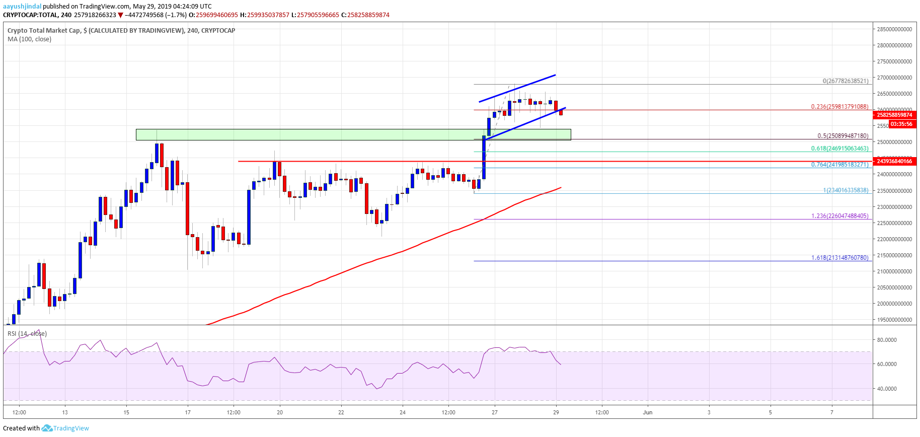 Crypto Market Cap Bitcoin Cash BTC BCH EOS TRX BNB