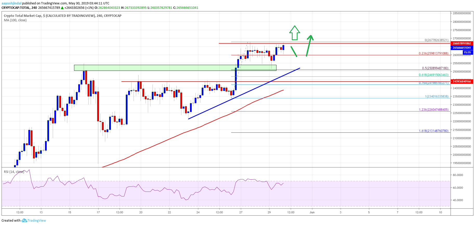 Crypto Market Cap Bitcoin Cash BTC BCH EOS TRX BNB BSV