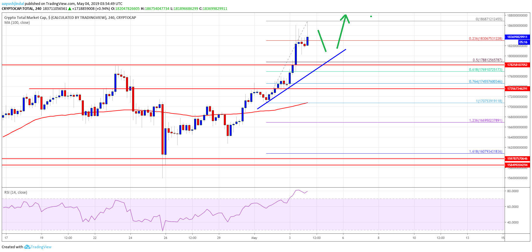 Crypto Market Cap Bitcoin Cash Litecoin LTC BCH BTC ADA TRX EOS ETH