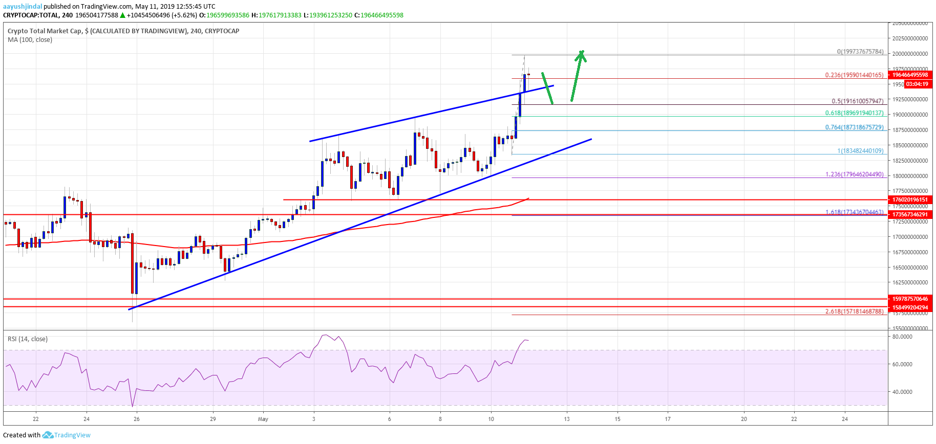 Crypto Market Cap Bitcoin Cash BTC BCH ETH XRP ADA LTC EOS