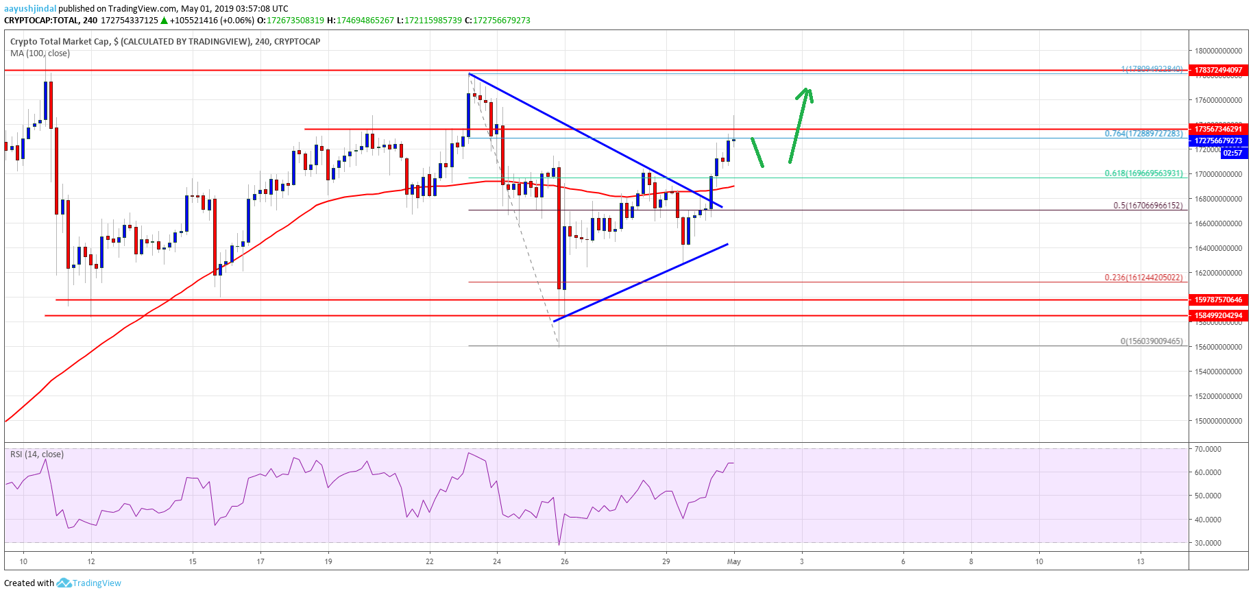 Crypto Market Cap Bitcoin Cash BCH BTC EOS LTC ADA