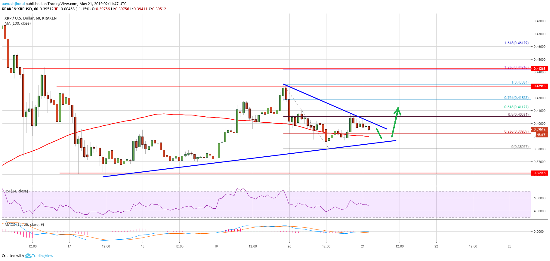 Ripple Price Analysis XRP Chart