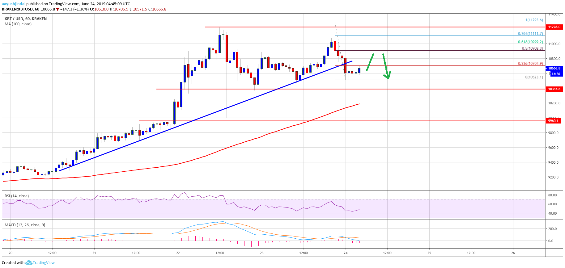 Bitcoin Price Analysis BTC Chart