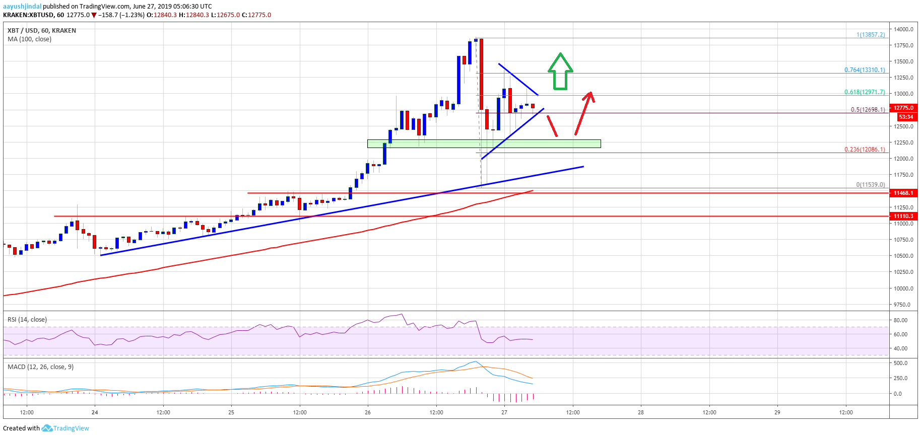 Bitcoin Price Analysis BTC Chart