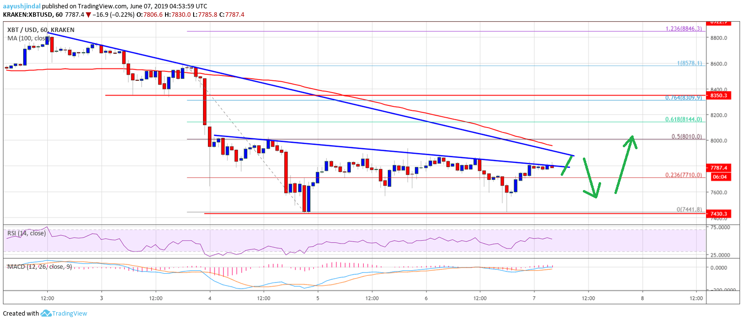 Bitcoin Price Analysis BTC Chart