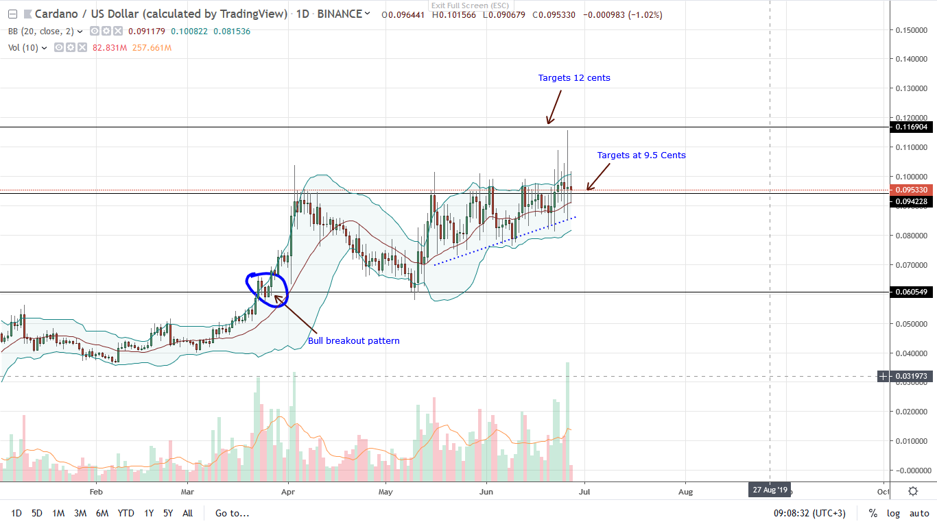 Cardano ADA