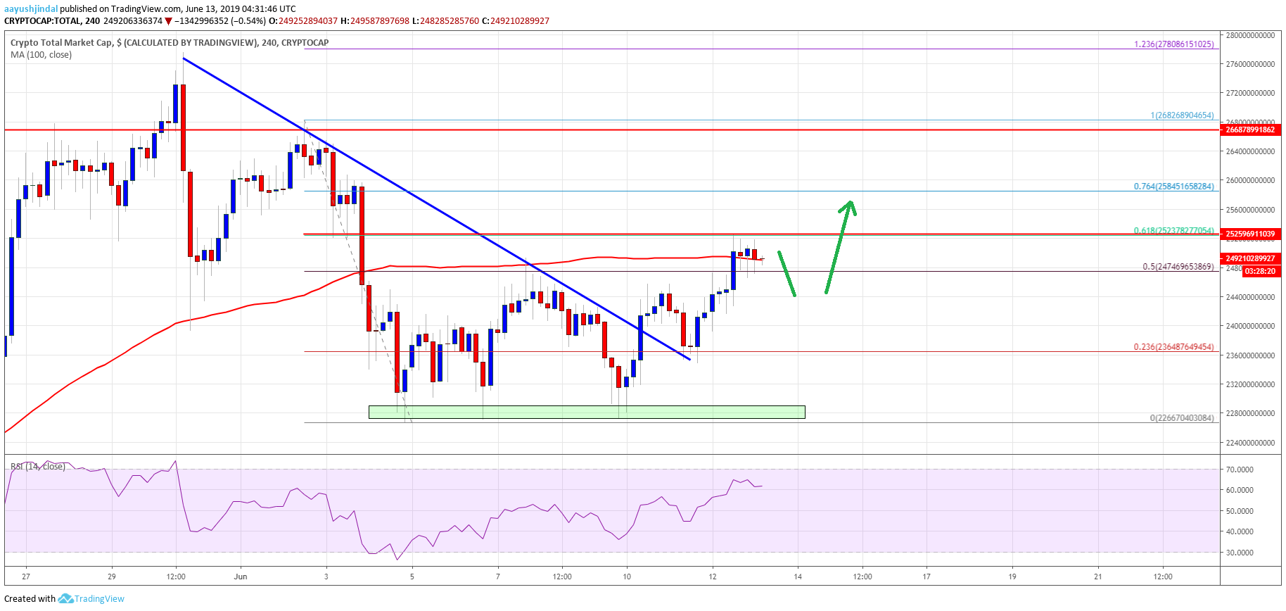 Crypto Market Cap Bitcoin Cash BCH BTC EOS TRX BNB ADA