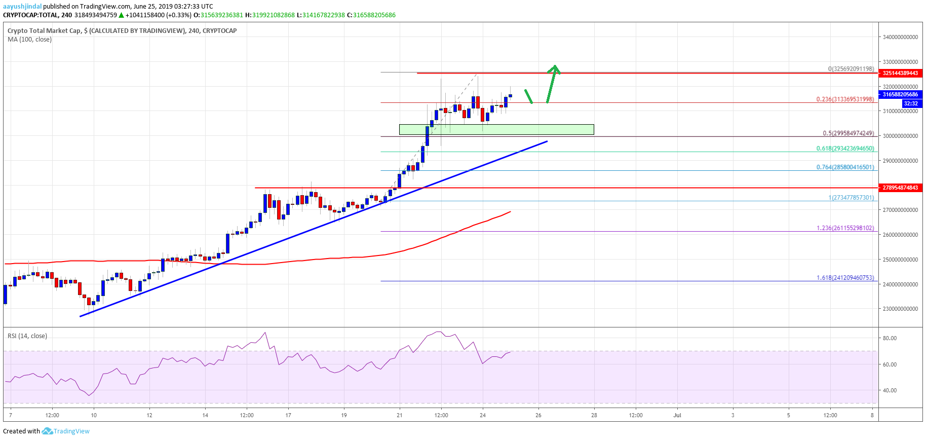 Crypto Market Bitcoin BTC BCH EOS TRX XLM 