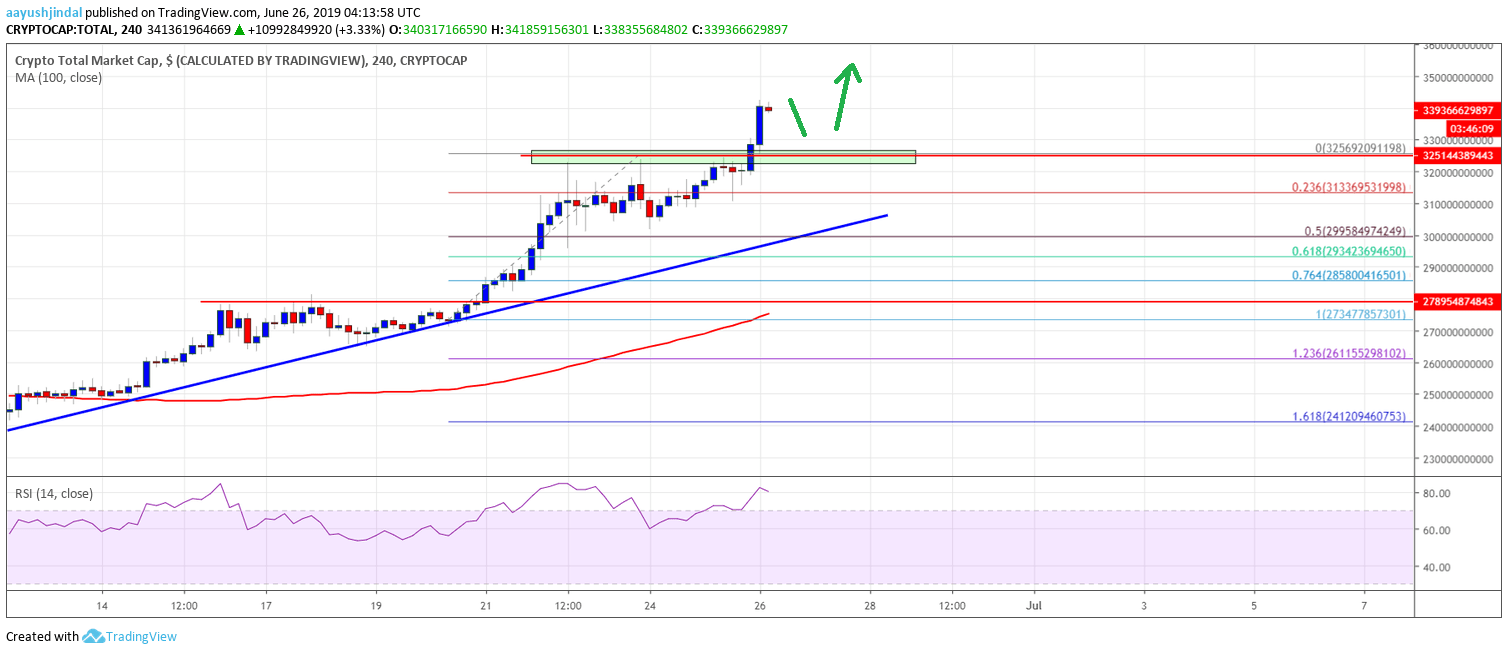 Crypto Market Bitcoin BTC BCH EOS TRX XLM LTC ADA