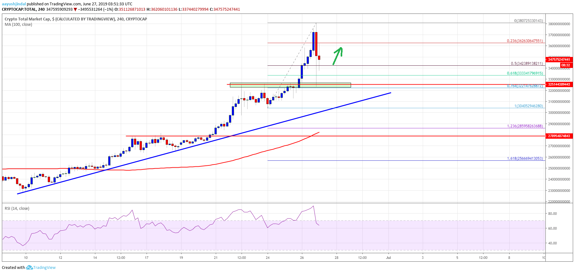 Bitcoin Crypto Market Cap Altcoins ETH, XRP, BCH, LTC, EOS, TRX, ADA