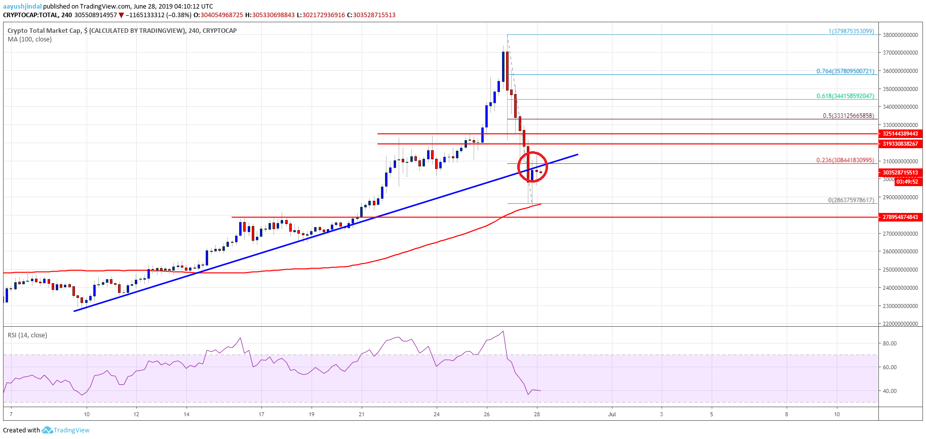 Bitcoin Crypto Market Cap Altcoins ETH, XRP, BCH, LTC, EOS, TRX, ADA