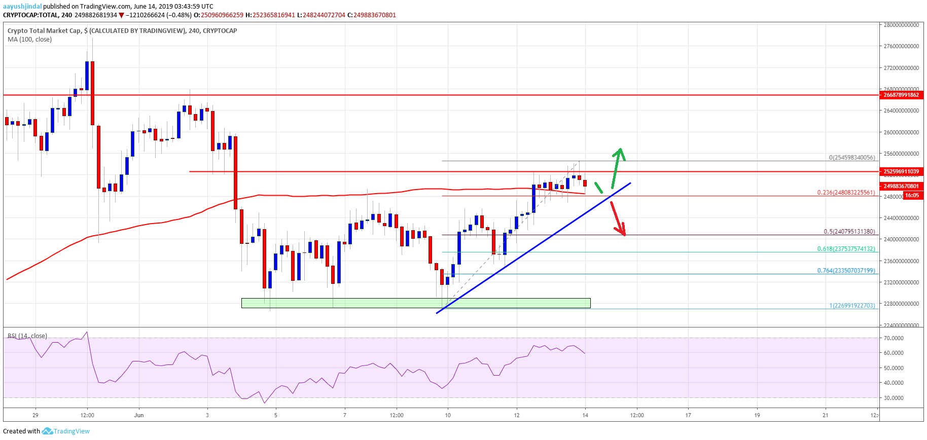 Crypto Market Cap Bitcoin Cash BCH BTC EOS TRX XLM