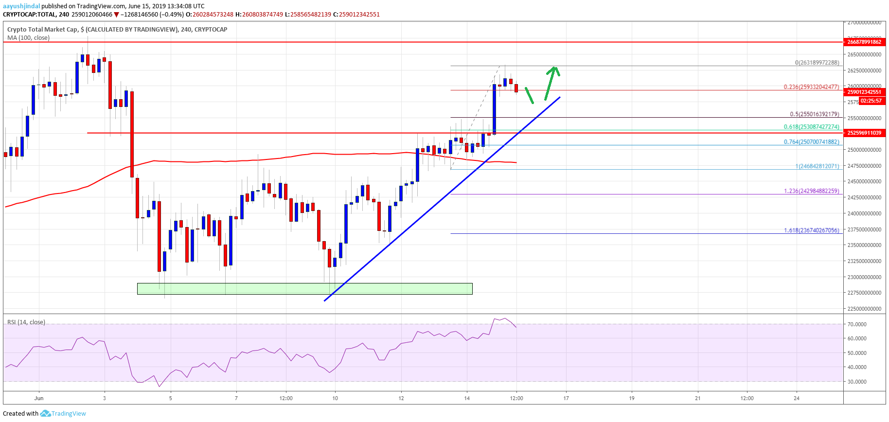 Crypto Market Cap Bitcoin Cash BTC BCH EOS Litecoin LTC XLM