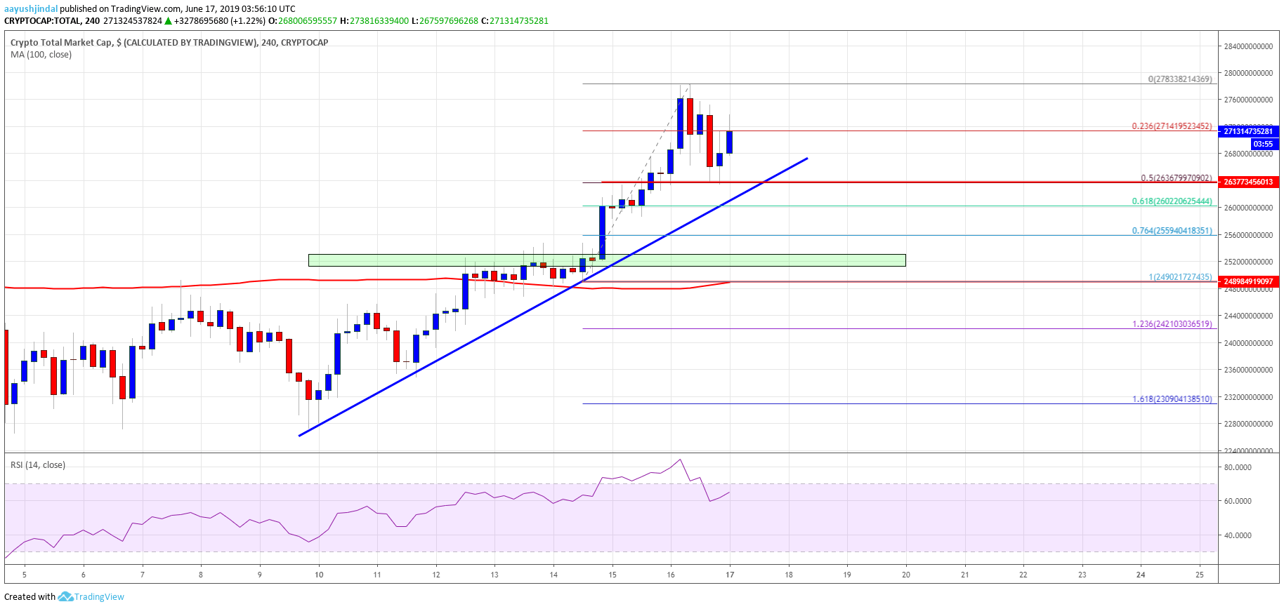 Crypto Market Cap Bitcoin Cash BTC BCH EOS Litecoin LTC XLM