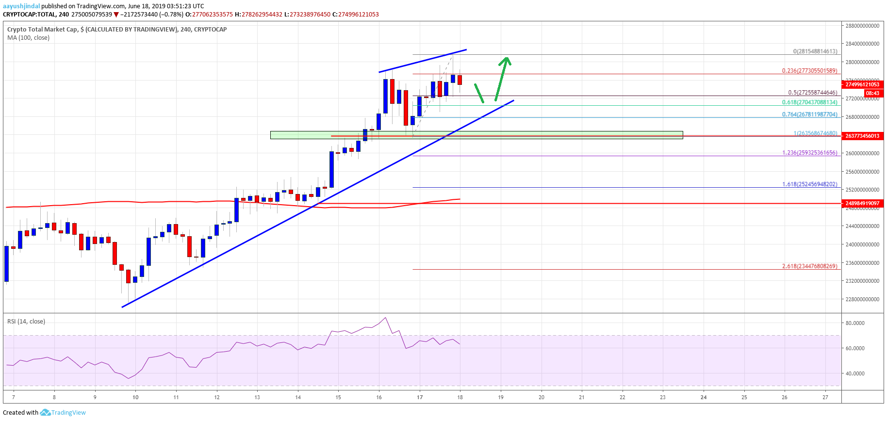 Crypto Market Cap Bitcoin Cash BTC BCH EOS Litecoin LTC XLM ADA