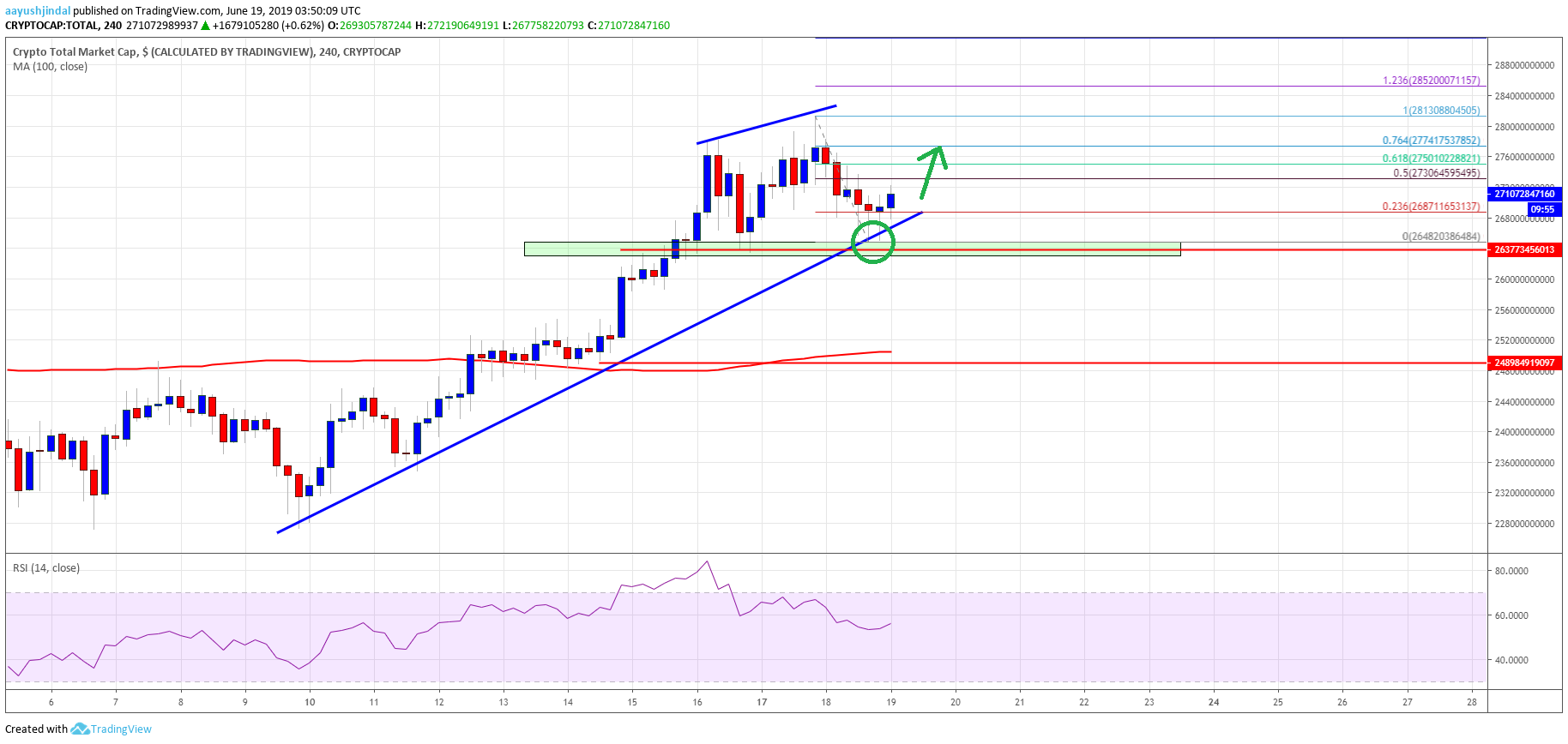 Crypto Market Cap Bitcoin Cash BTC BCH EOS Litecoin LTC XLM ADA