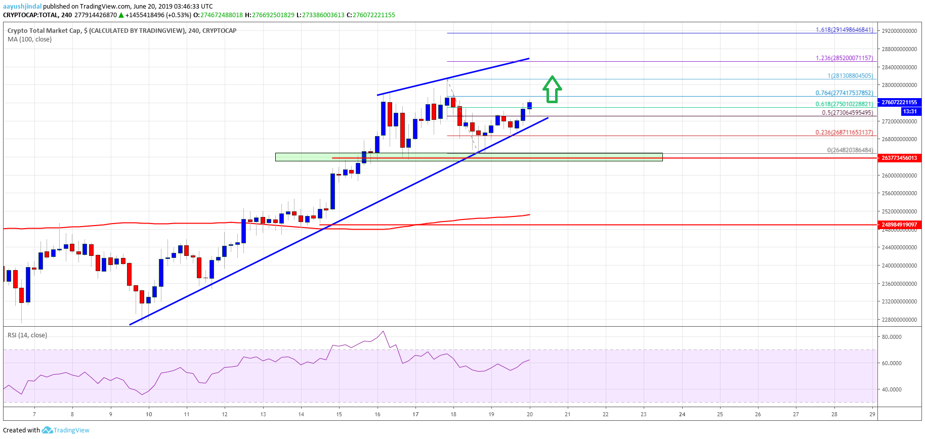 Crypto Market Cap Bitcoin Cash BTC BCH EOS Litecoin LTC XLM ADA TRX