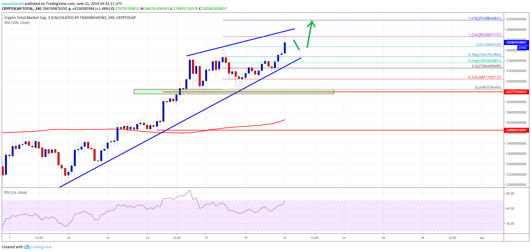 Crypto Market Cap Bitcoin Cash BTC BCH EOS Litecoin LTC XLM ADA TRX