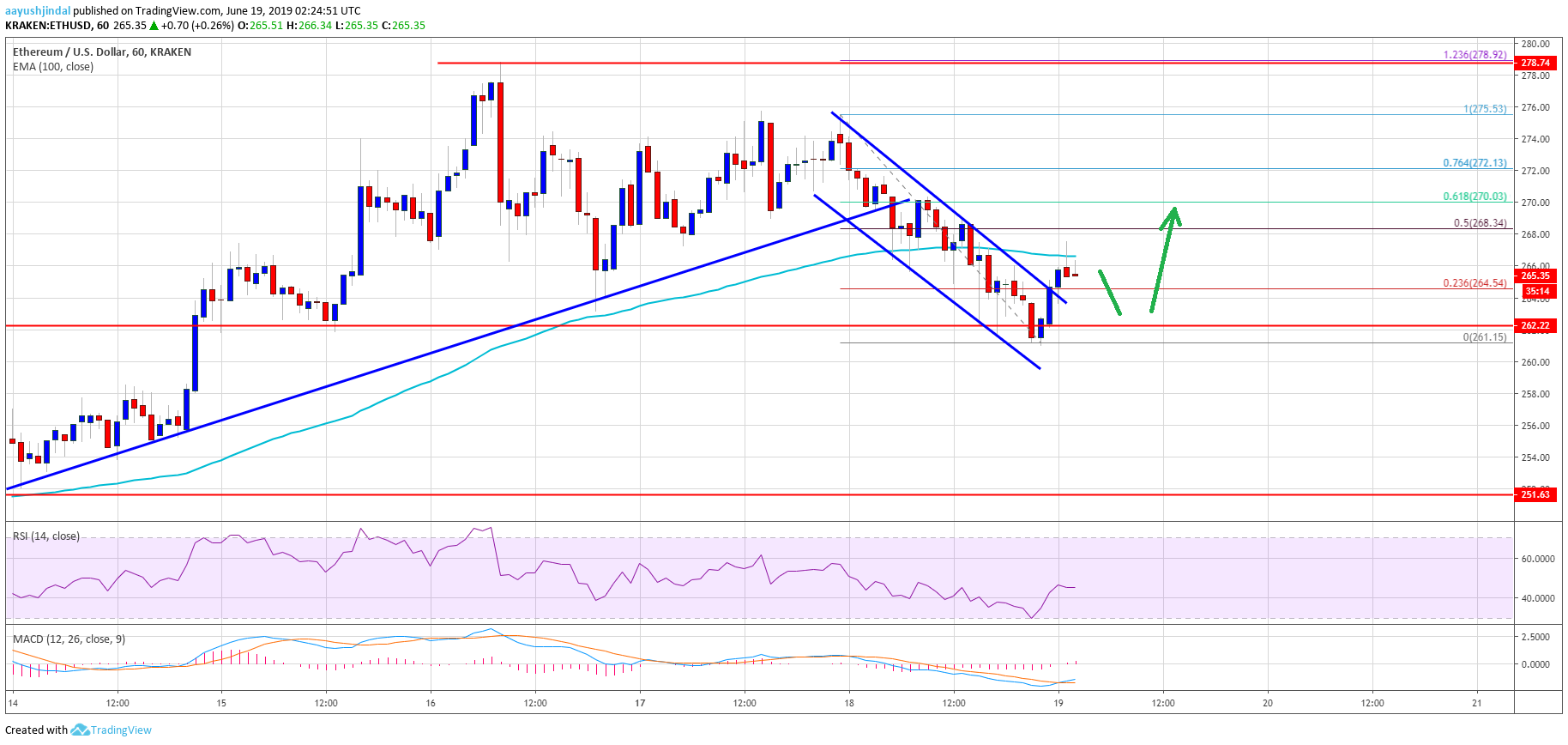 Ethereum Price Analysis ETH Chart