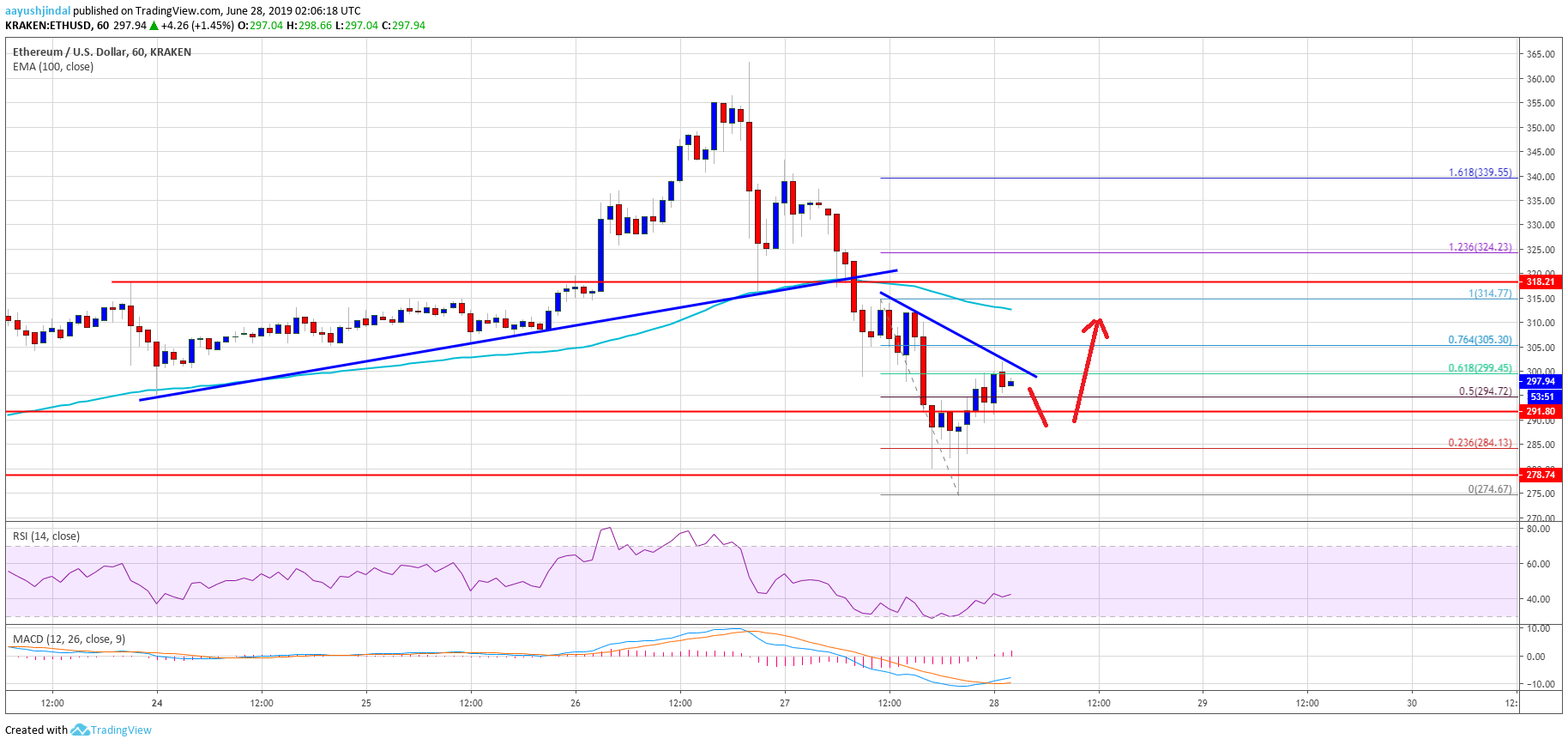 Ethereum Price Analysis ETH Chart