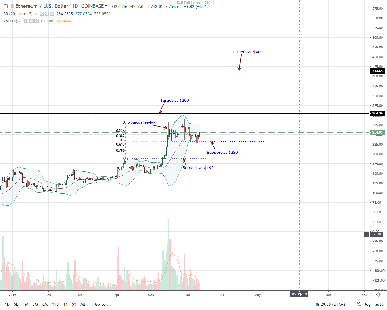 Ethereum ETH