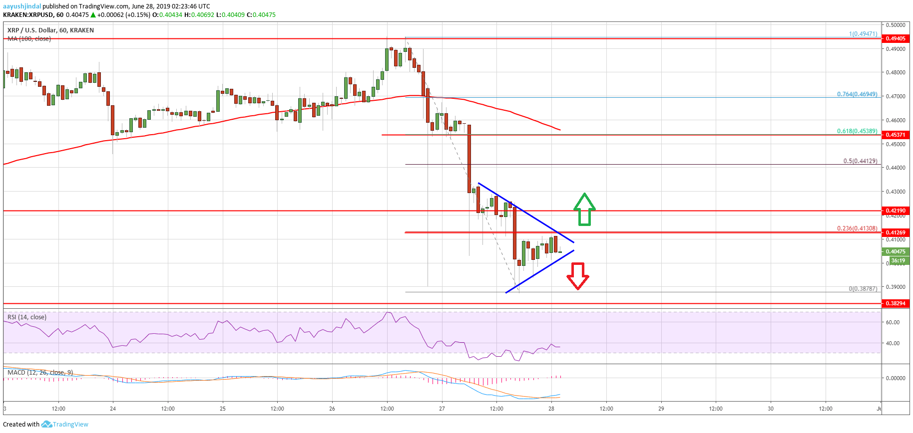 Ripple Price Analysis XRP Chart