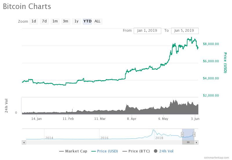 The bitcoin price is up more than 100 percent