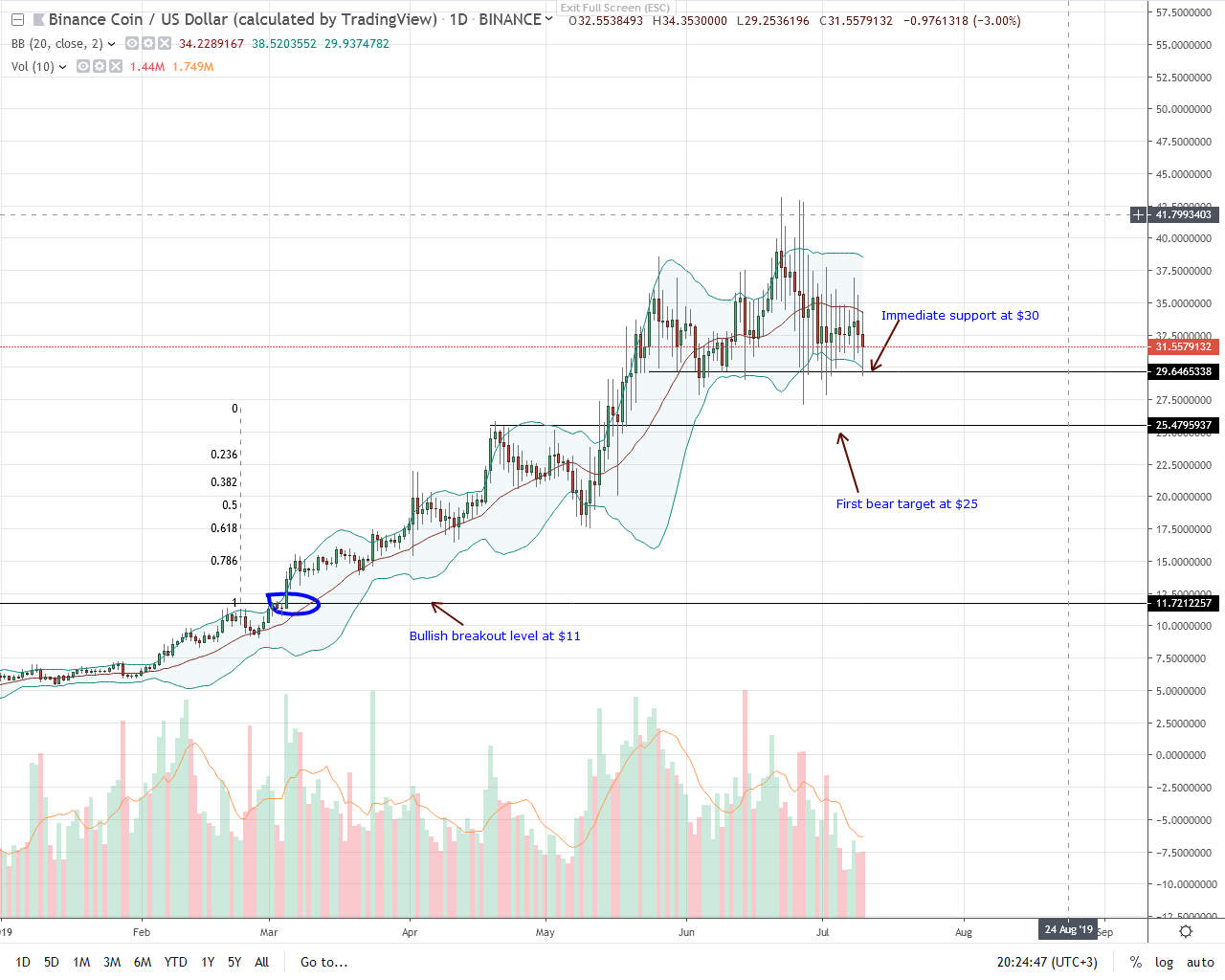 Binance Coin BNB
