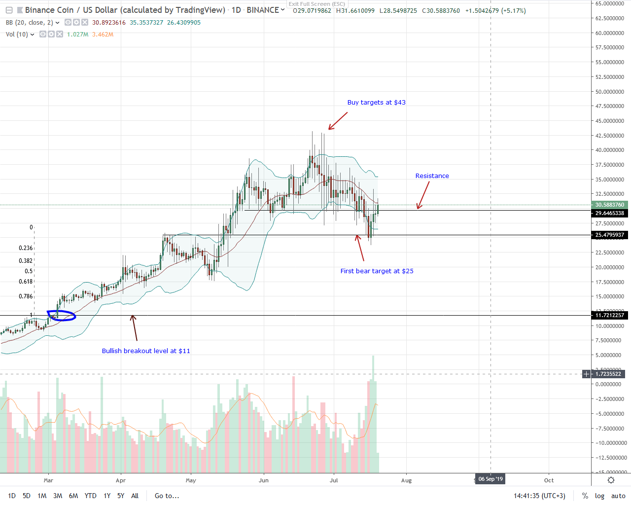Binance coin BNB