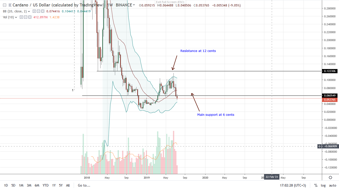 Cardano ADA