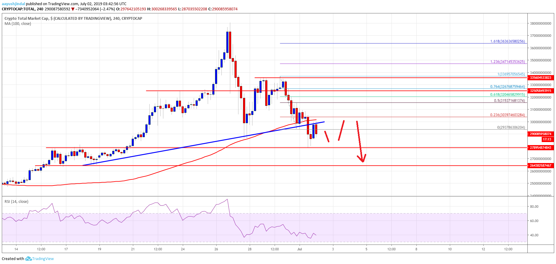 Bitcoin Crypto Market Cap Altcoins ETH, XRP, BCH, LTC, EOS, TRX, ADA