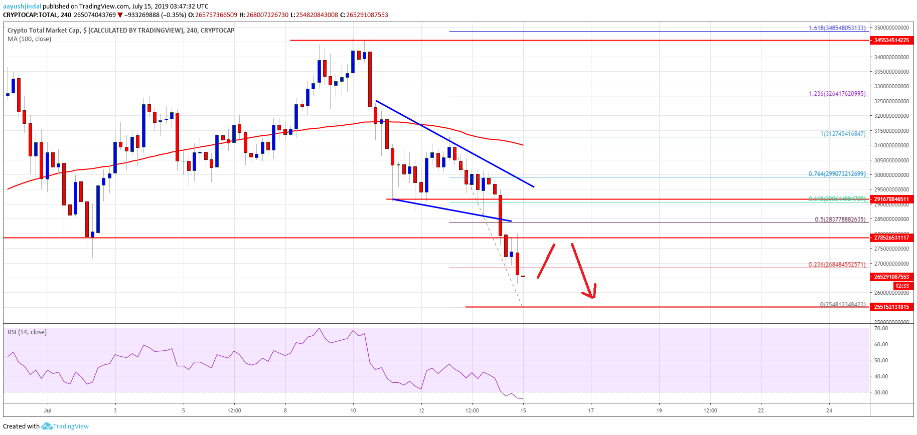 Bitcoin Crypto Market Cap Altcoins ETH, XRP, BCH, LTC, EOS, TRX, ADA, BNB