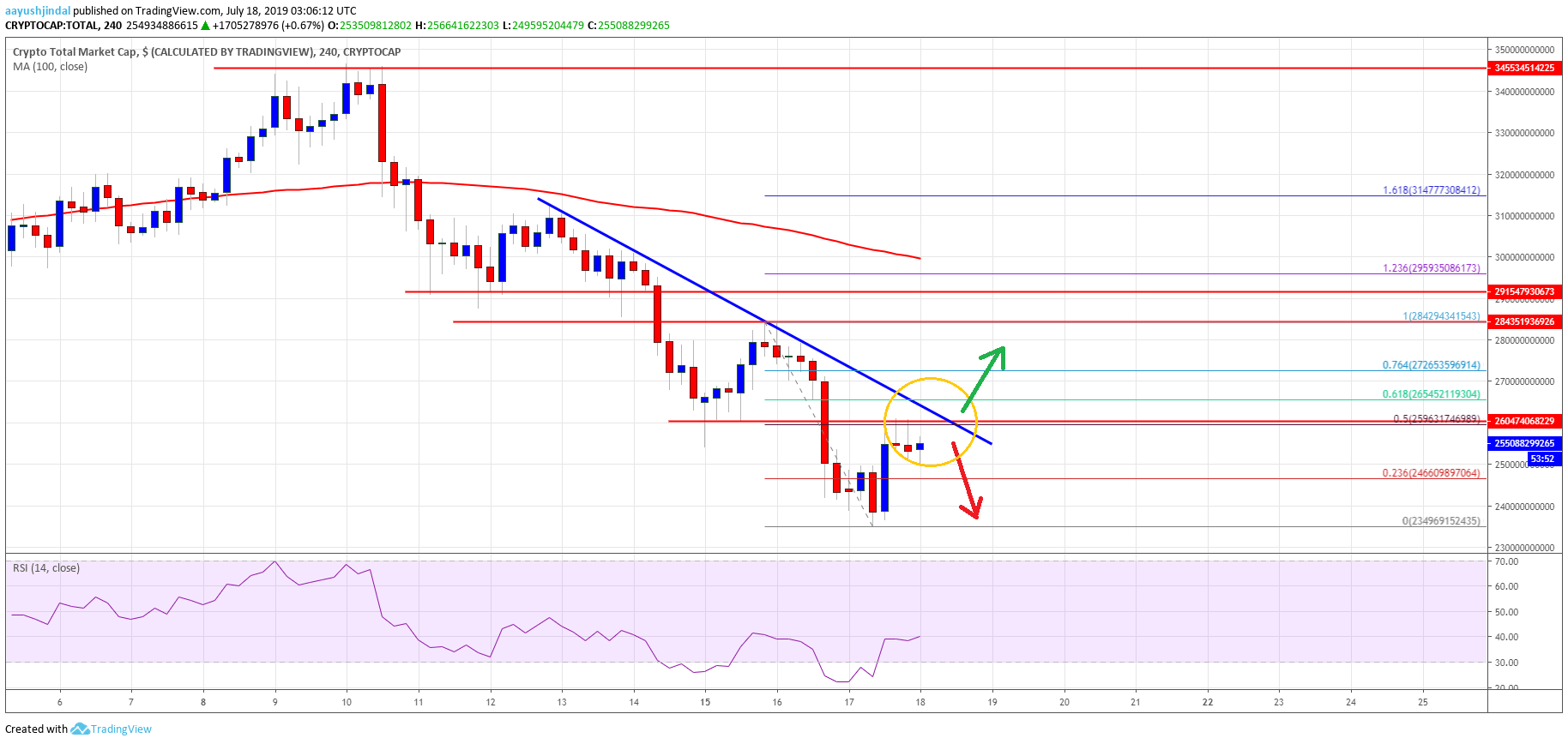 Bitcoin Crypto Market Cap Altcoins ETH, XRP, BCH, LTC, EOS, TRX, ADA, BNB