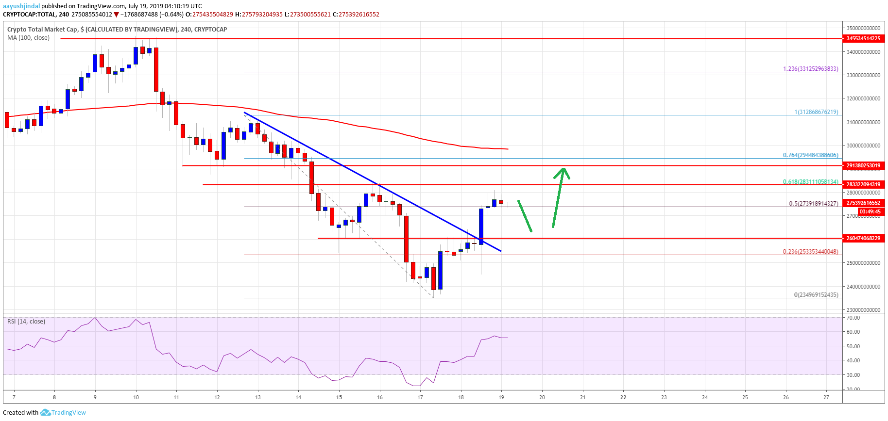 Bitcoin Crypto Market Cap Altcoins ETH, XRP, BCH, LTC, EOS, TRX, ADA, BNB 